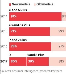 iPhone X/8合计销量不如iPhone 6系列[多图]图片2