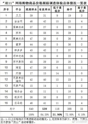 中消协“双11”网购商品价格调查 超7成没便宜！[多图]图片2